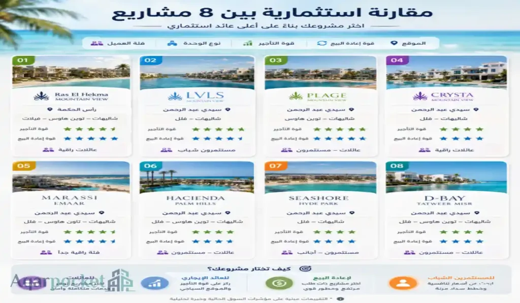 مقارنة استثمارية بين 8 مشاريع في الساحل الشمالي